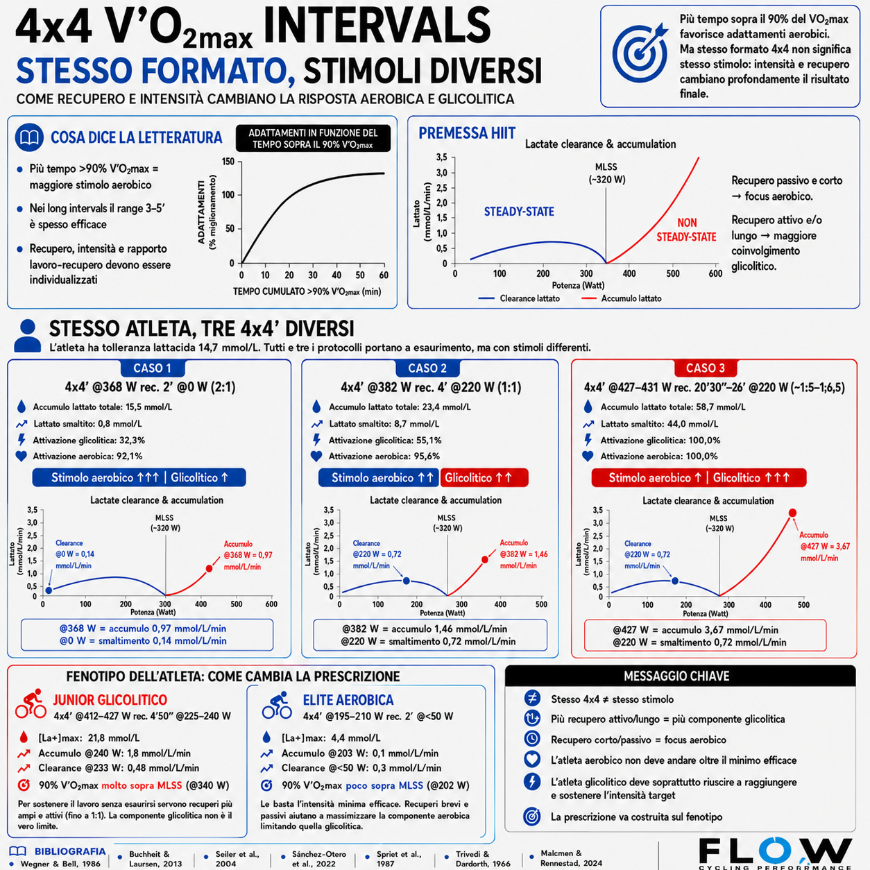 4x4 VO2max nel ciclismo: stesso formato, stimoli fisiologici diversi
