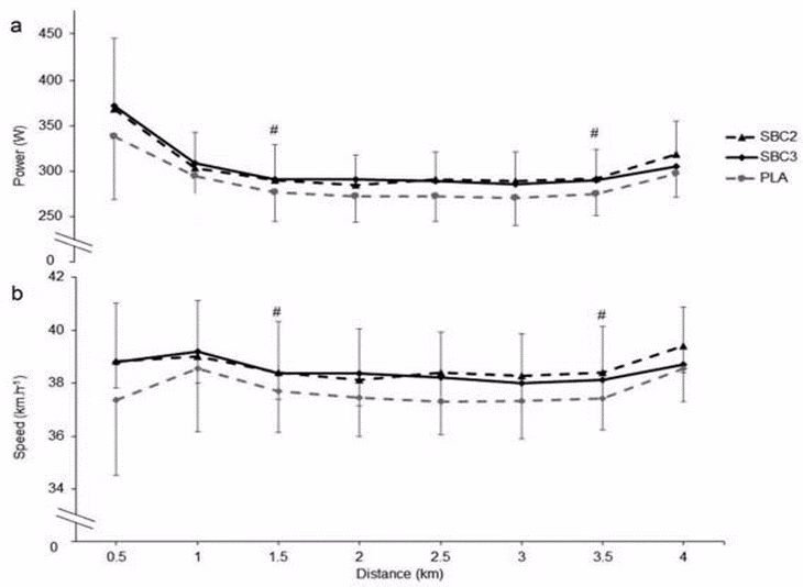 Figura 2. Gough et al, 2018. Effetto di due concentrazioni di HCO3 (SBC2 e SBC3 rispetto a placebo “PLA”) sulla prestazione sui 4km-TT. Dati di velocità e potenza