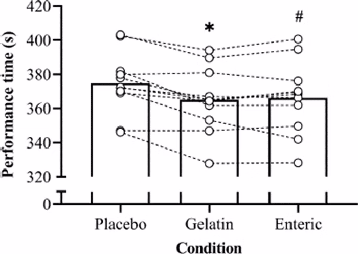 Figura 3. Hiltonet al, 2020. Differenza prestativa (in secondi) tra due placebo e due tipi di assunzione di HCO3 (gelatina o pastiglie enteriche) su 4km- TT