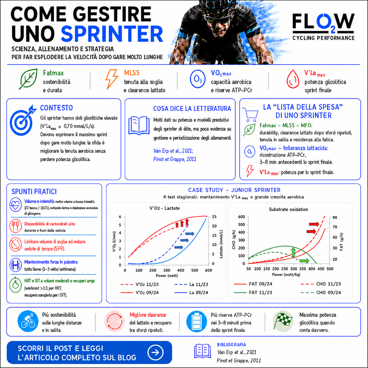Come gestire uno sprinter: preservare la potenza glicolitica migliorando la tenuta aerobica