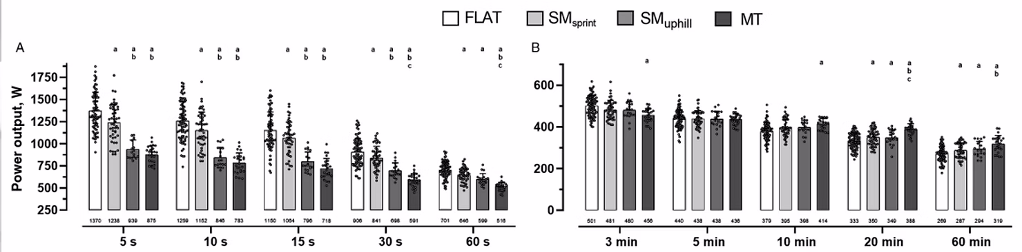 Van Erp et al., 2022. Il profilo di potenza richiesto cambia in base al tipo di gara: nelle corse piatte e negli arrivi in volata diventano determinanti le potenze brevi, mentre nelle gare più selettive aumentano il peso delle potenze medie e lunghe. Per uno sprinter, quindi, non basta allenare lo sprint finale: serve arrivare al finale con sufficiente tenuta aerobica.