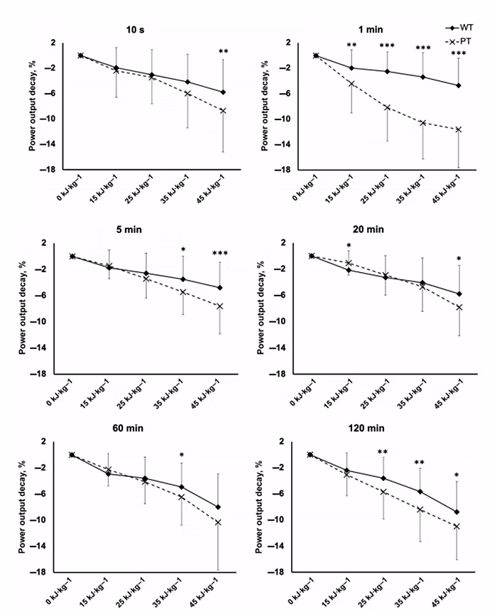 Figura 5. Mateo-March et al., 2022. Declino di potenza a diverse durate con diverso lavoro (kj) accumulato