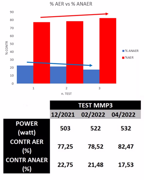 Figura 7. Contributo dei sistemi energetici durante test MMP3