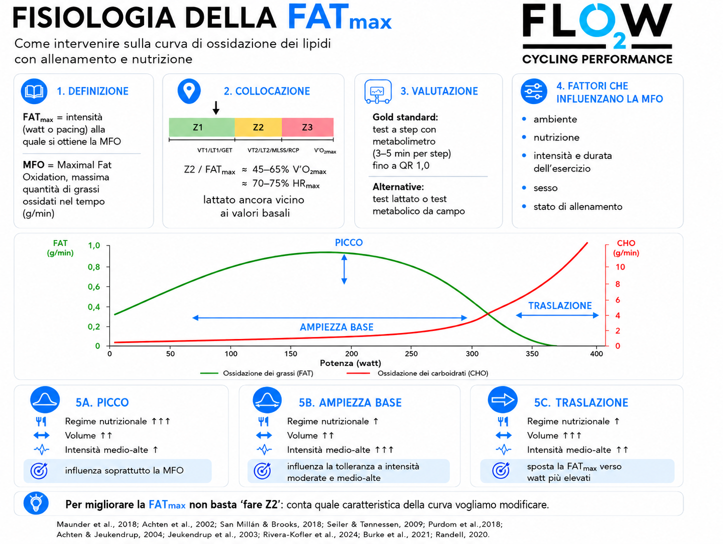 FATmax: come modificare la curva di ossidazione dei grassi