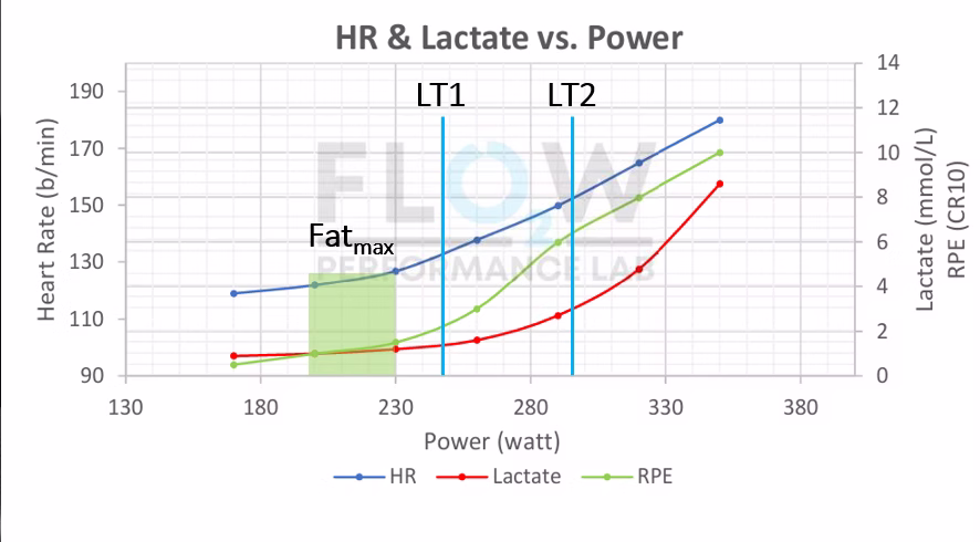 Individuazione FATmax e MFO con nostro test metabolico da campo (FLOW Metabolic Test)