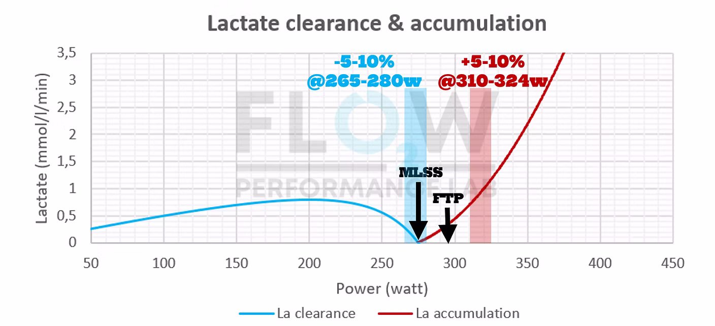 Case study ciclista Under23: quando la FTP è sovrastimata rispetto alla reale MLSS, le fasi “under” possono risultare troppo intense per favorire un reale smaltimento, trasformando l’over-under in un lavoro progressivamente sbilanciato.