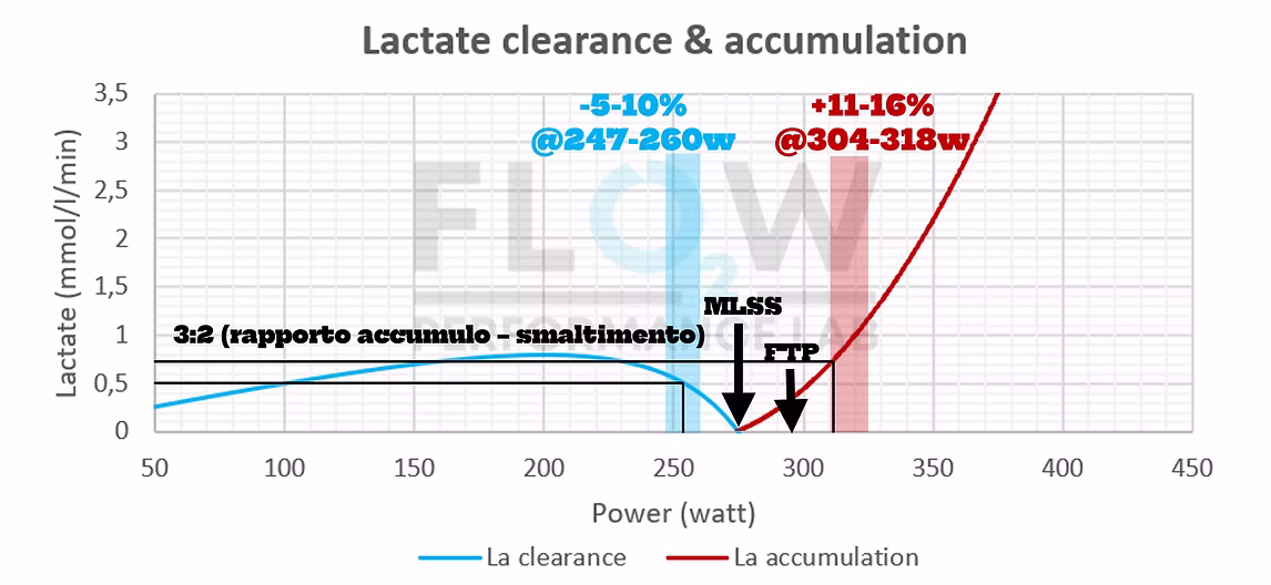 Case study ciclista Under23: se la prescrizione rispetta la reale MLSS, le fasi “under” permettono uno smaltimento sufficiente del lattato accumulato nelle fasi “over”, evitando una deriva progressiva e mantenendo l’intervallo in una condizione di equilibrio metabolico.