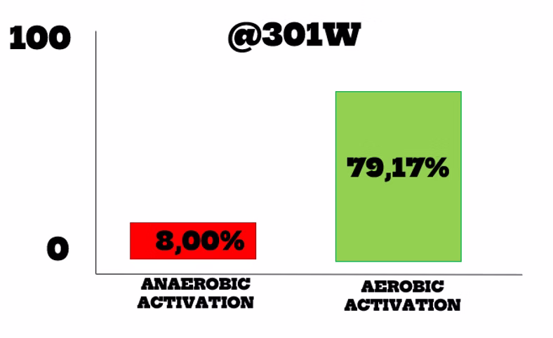 Risposta metabolica al range ottimale di prescrizione degli intervalli di soglia per un atleta con alta percentuale di fibre di tipo I (atleta aerobico).