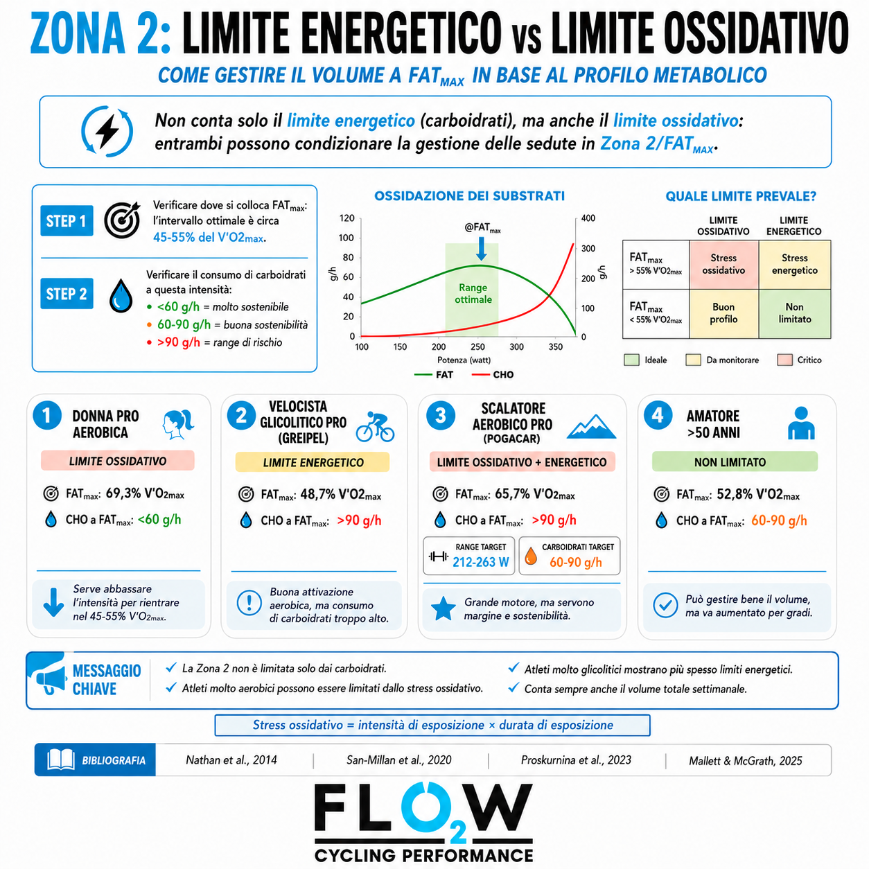Zona 2 nel ciclismo: limite energetico o limite ossidativo?