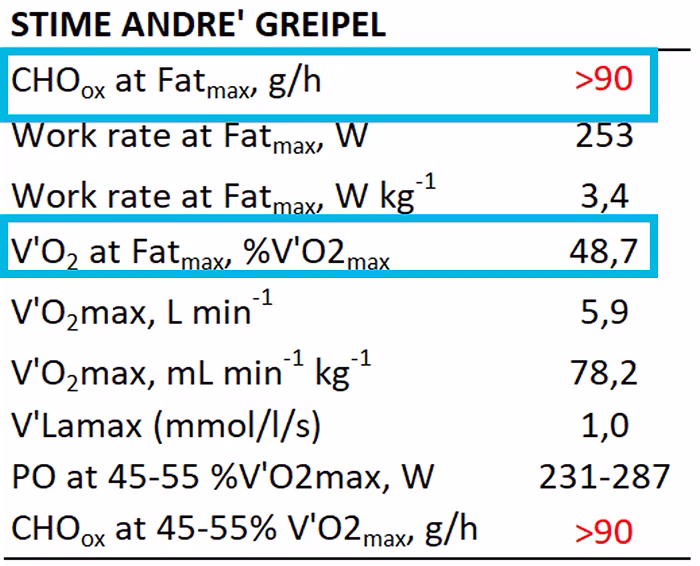 Parametri prestativi e fisiologi di un ciclista professionista glicolitico (stime Andrè Greipel)