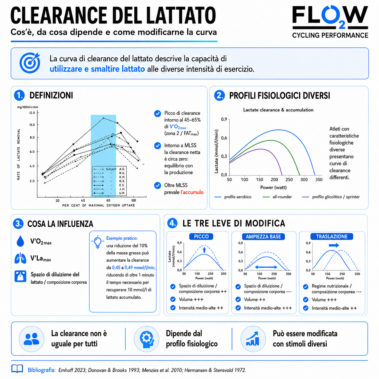 Curva di clearance del lattato: cos’è, da cosa dipende e come modificarla con l’allenamento